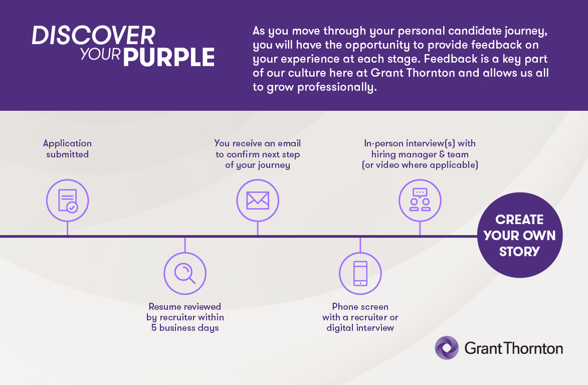 Picture of the Grant Thornton Experienced Hire Candidate Recruitment Journey map 