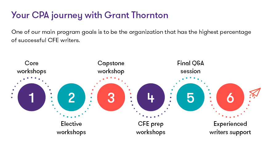 Your CPA journey at Grant Thornton