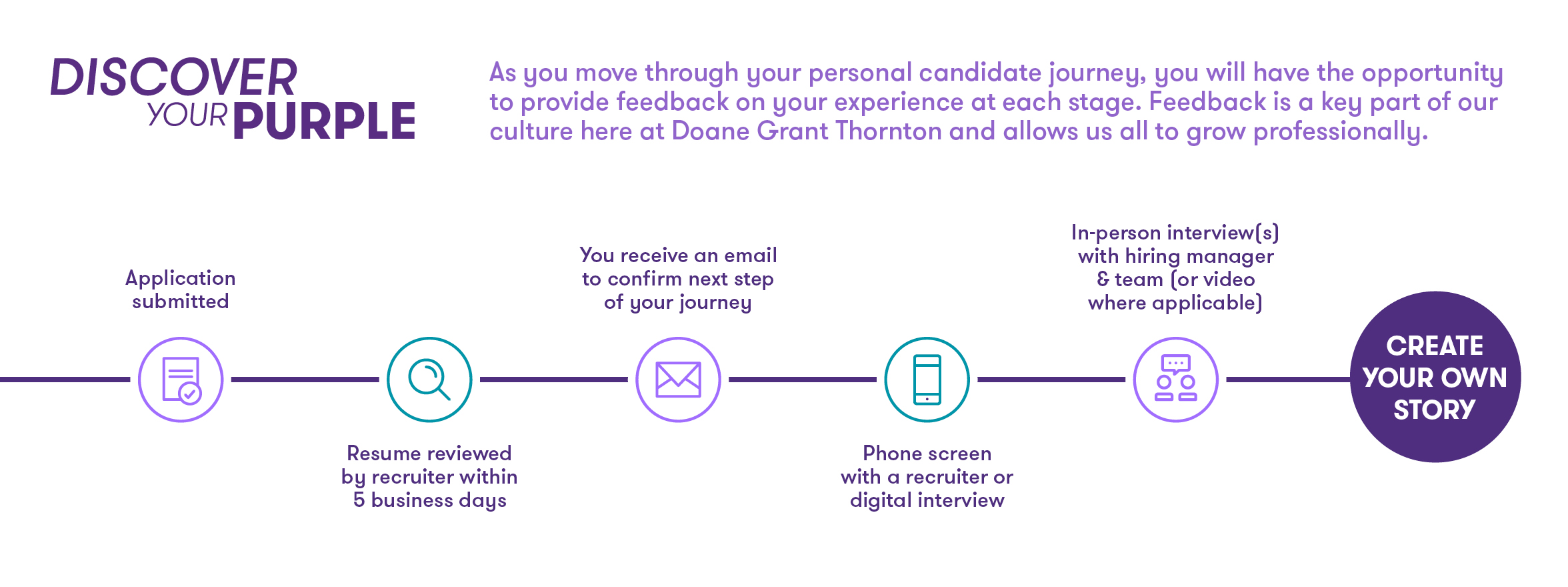 Picture of the Doane Grant Thornton Experienced Hire Candidate Recruitment Journey map 